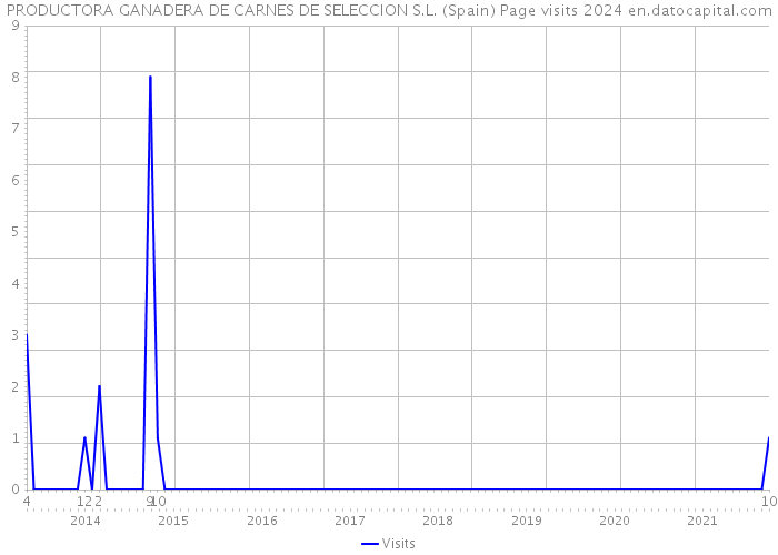 PRODUCTORA GANADERA DE CARNES DE SELECCION S.L. (Spain) Page visits 2024 