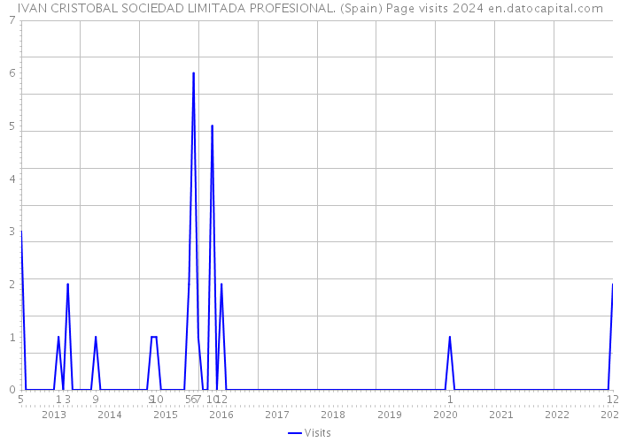 IVAN CRISTOBAL SOCIEDAD LIMITADA PROFESIONAL. (Spain) Page visits 2024 