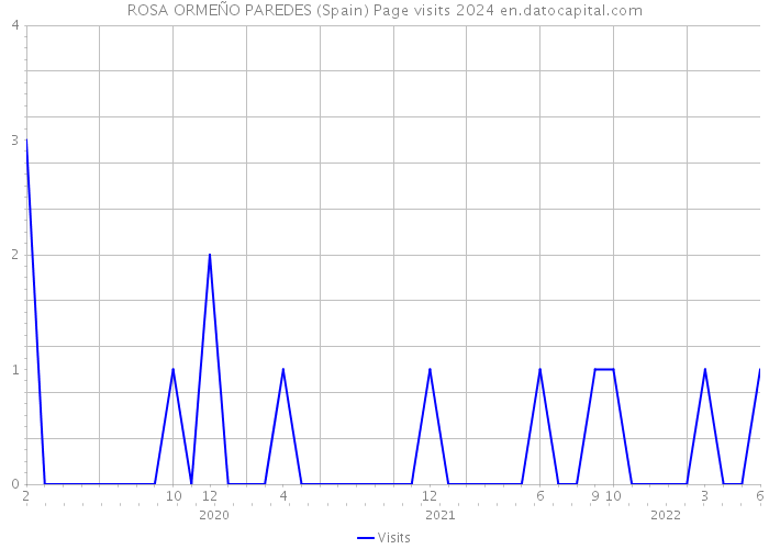 ROSA ORMEÑO PAREDES (Spain) Page visits 2024 