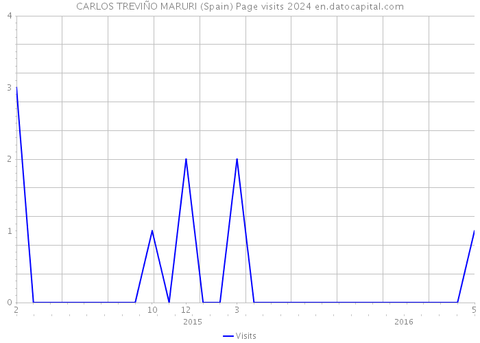CARLOS TREVIÑO MARURI (Spain) Page visits 2024 