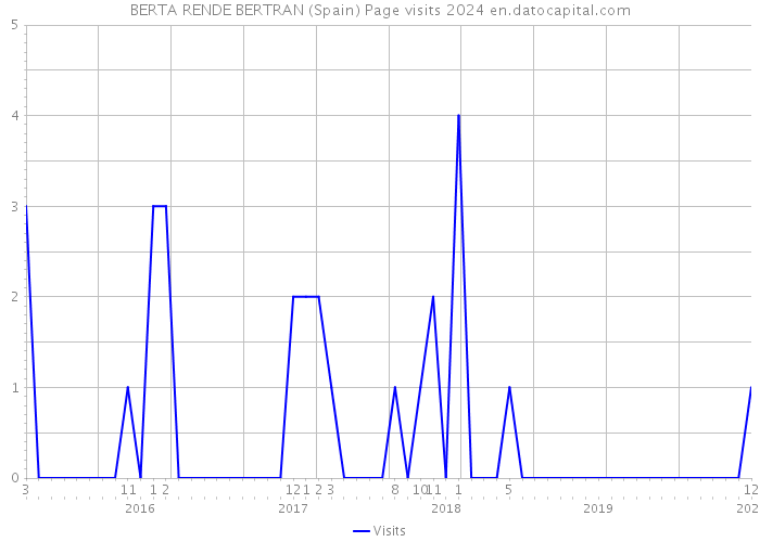 BERTA RENDE BERTRAN (Spain) Page visits 2024 