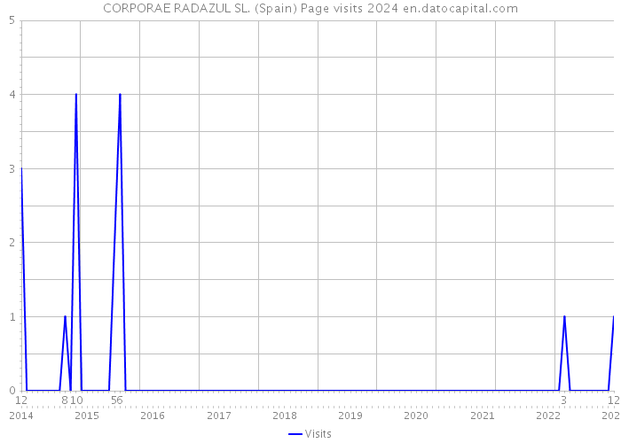 CORPORAE RADAZUL SL. (Spain) Page visits 2024 