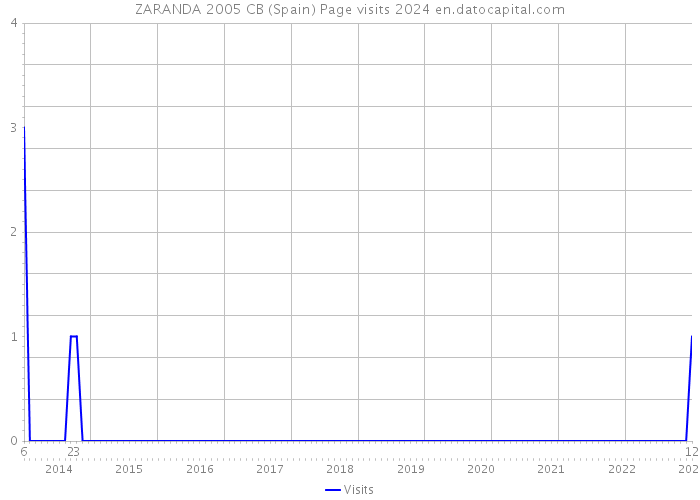 ZARANDA 2005 CB (Spain) Page visits 2024 