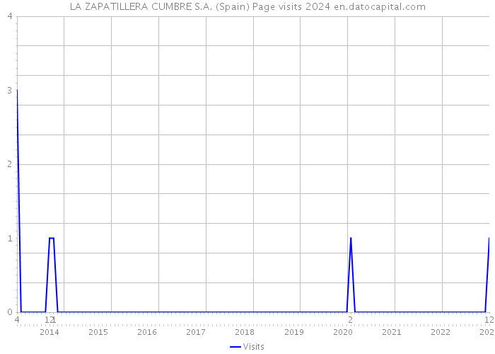 LA ZAPATILLERA CUMBRE S.A. (Spain) Page visits 2024 