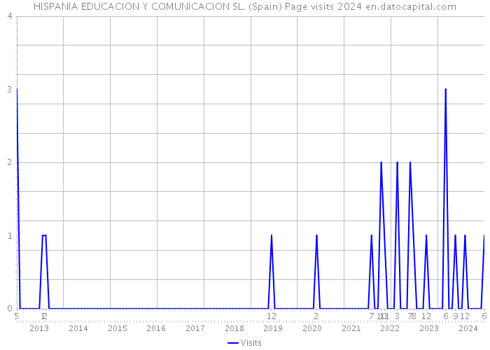 HISPANIA EDUCACION Y COMUNICACION SL. (Spain) Page visits 2024 