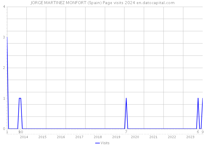 JORGE MARTINEZ MONFORT (Spain) Page visits 2024 