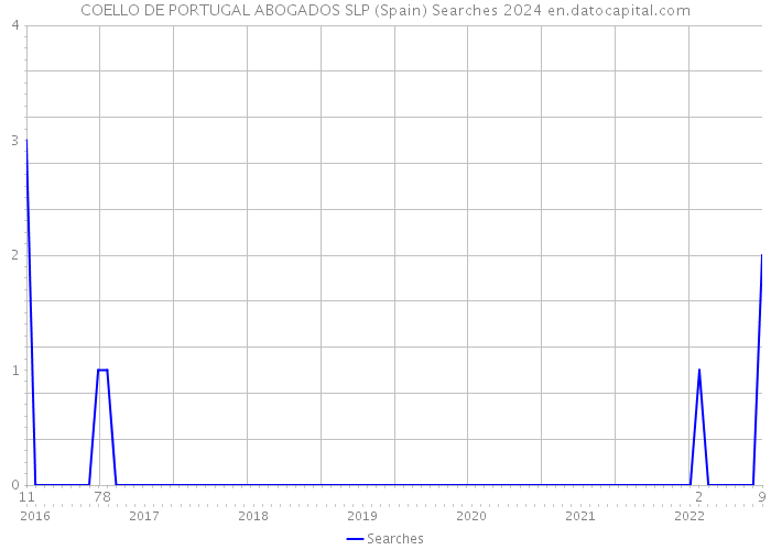 COELLO DE PORTUGAL ABOGADOS SLP (Spain) Searches 2024 
