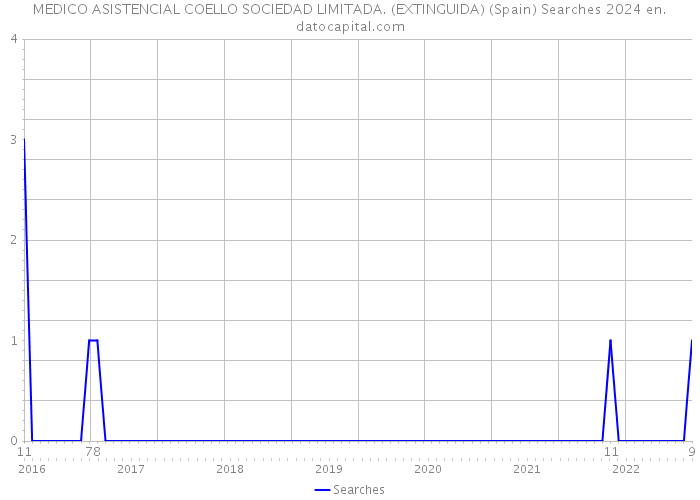 MEDICO ASISTENCIAL COELLO SOCIEDAD LIMITADA. (EXTINGUIDA) (Spain) Searches 2024 