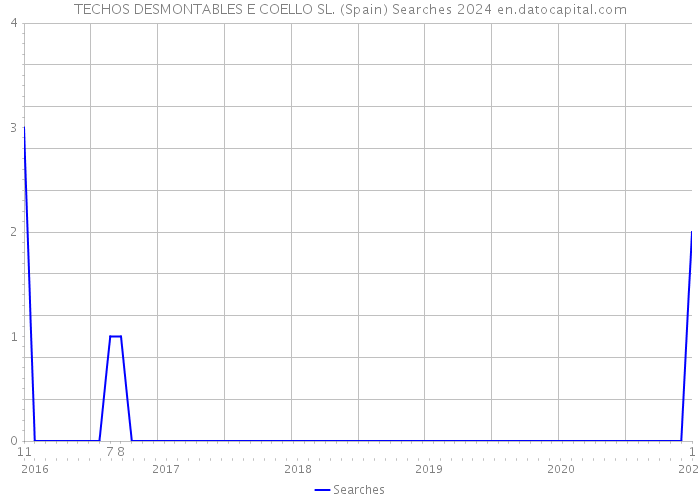 TECHOS DESMONTABLES E COELLO SL. (Spain) Searches 2024 