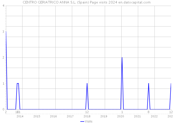 CENTRO GERIATRICO ANNA S.L. (Spain) Page visits 2024 
