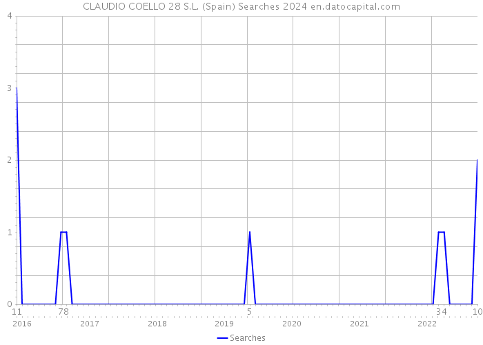 CLAUDIO COELLO 28 S.L. (Spain) Searches 2024 