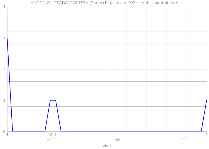 ANTONIO LOSADA CABRERA (Spain) Page visits 2024 