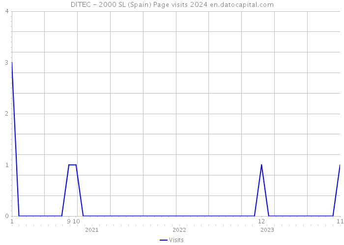 DITEC - 2000 SL (Spain) Page visits 2024 