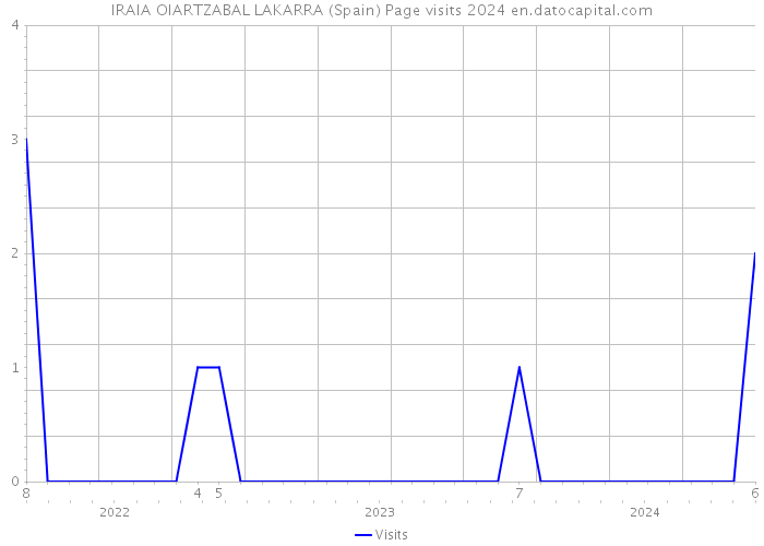 IRAIA OIARTZABAL LAKARRA (Spain) Page visits 2024 