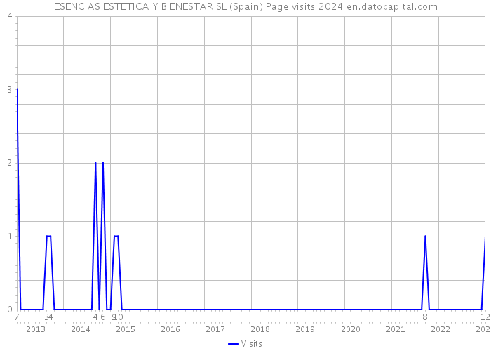 ESENCIAS ESTETICA Y BIENESTAR SL (Spain) Page visits 2024 