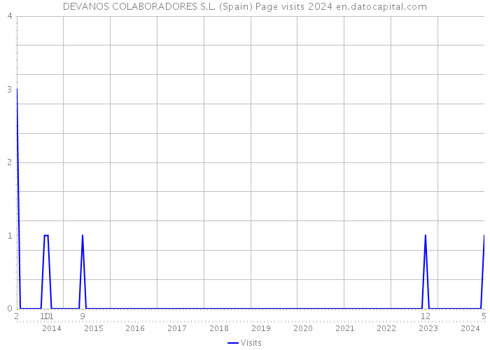 DEVANOS COLABORADORES S.L. (Spain) Page visits 2024 