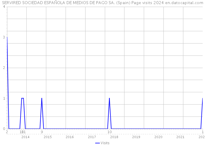 SERVIRED SOCIEDAD ESPAÑOLA DE MEDIOS DE PAGO SA. (Spain) Page visits 2024 