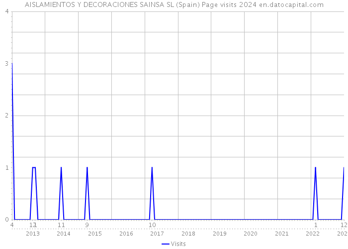 AISLAMIENTOS Y DECORACIONES SAINSA SL (Spain) Page visits 2024 