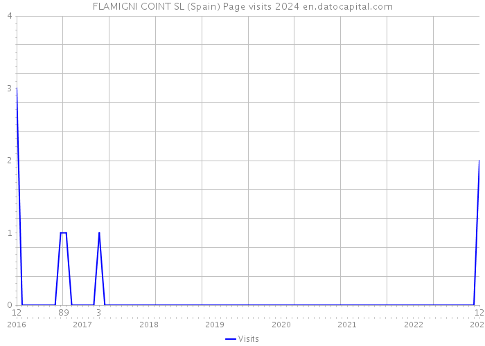 FLAMIGNI COINT SL (Spain) Page visits 2024 