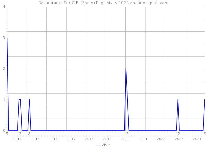 Restaurante Sur C.B. (Spain) Page visits 2024 