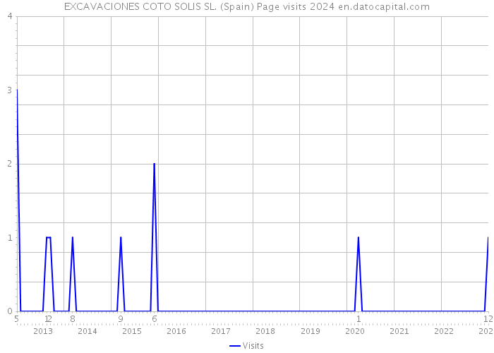 EXCAVACIONES COTO SOLIS SL. (Spain) Page visits 2024 