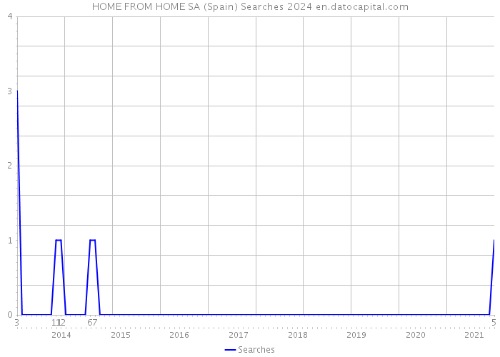 HOME FROM HOME SA (Spain) Searches 2024 