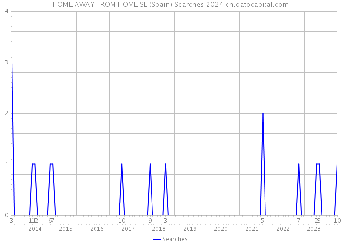 HOME AWAY FROM HOME SL (Spain) Searches 2024 