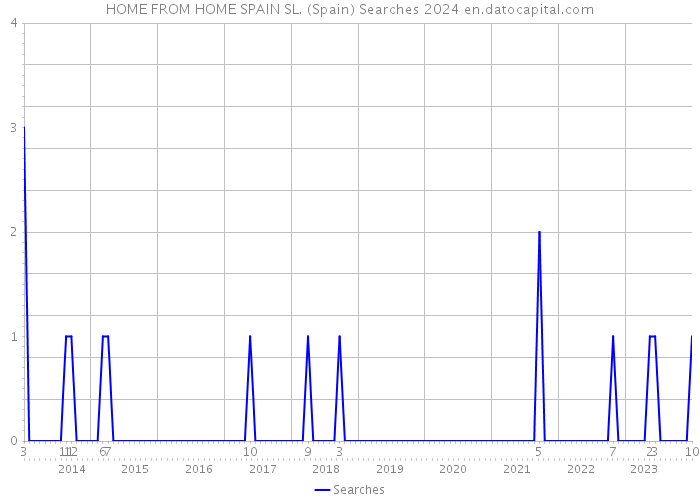 HOME FROM HOME SPAIN SL. (Spain) Searches 2024 