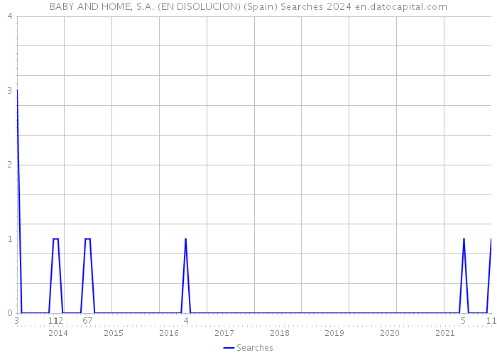 BABY AND HOME, S.A. (EN DISOLUCION) (Spain) Searches 2024 