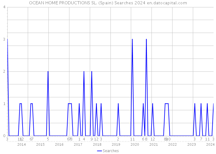 OCEAN HOME PRODUCTIONS SL. (Spain) Searches 2024 