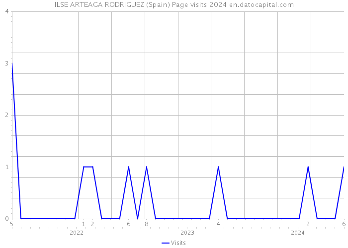 ILSE ARTEAGA RODRIGUEZ (Spain) Page visits 2024 