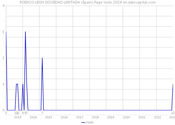 ROESCO LEON SOCIEDAD LIMITADA (Spain) Page visits 2024 