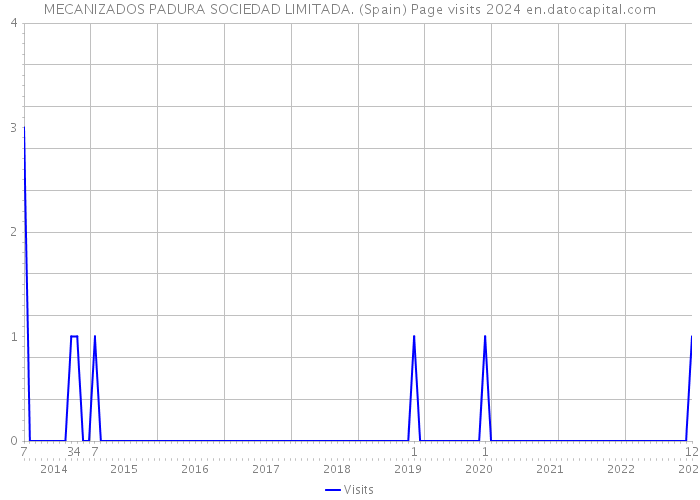 MECANIZADOS PADURA SOCIEDAD LIMITADA. (Spain) Page visits 2024 