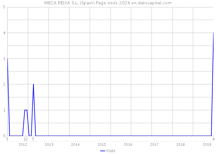 MECA REIXA S.L. (Spain) Page visits 2024 