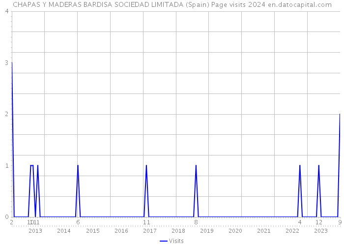 CHAPAS Y MADERAS BARDISA SOCIEDAD LIMITADA (Spain) Page visits 2024 