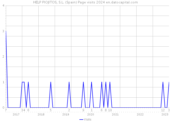 HELP PIOJITOS, S.L. (Spain) Page visits 2024 