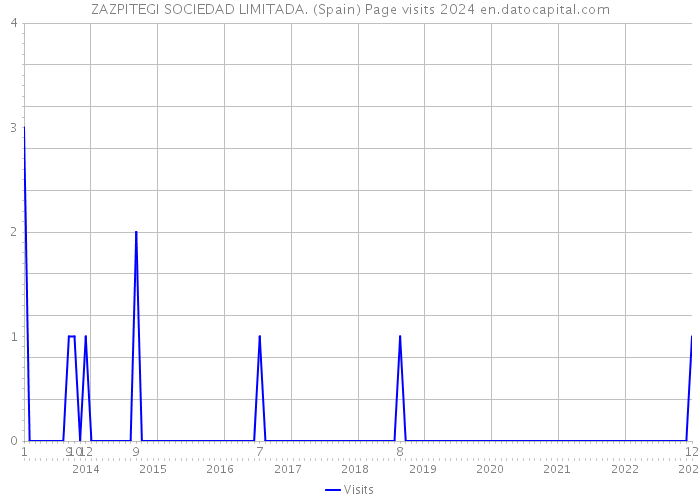 ZAZPITEGI SOCIEDAD LIMITADA. (Spain) Page visits 2024 