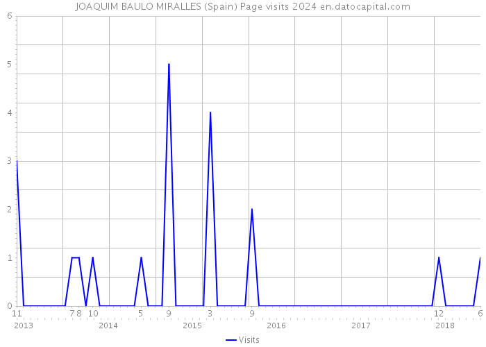 JOAQUIM BAULO MIRALLES (Spain) Page visits 2024 