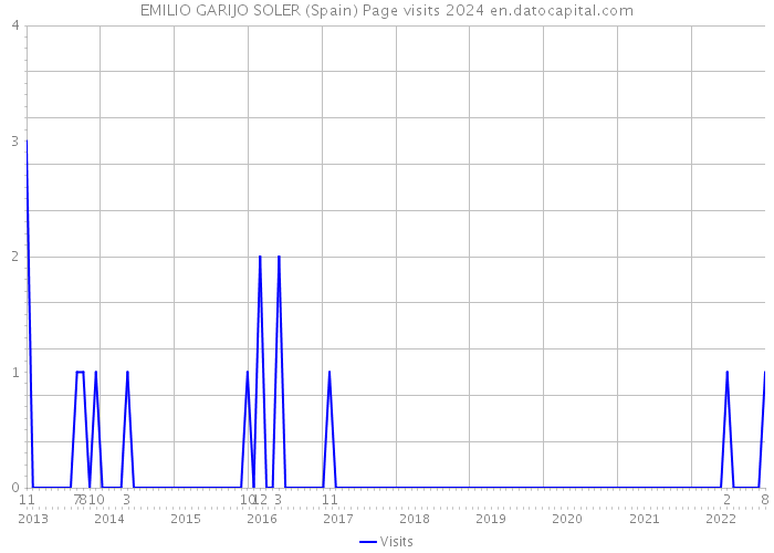 EMILIO GARIJO SOLER (Spain) Page visits 2024 