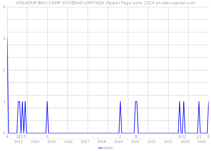 AISLADUR BAIX CAMP SOCIEDAD LIMITADA (Spain) Page visits 2024 