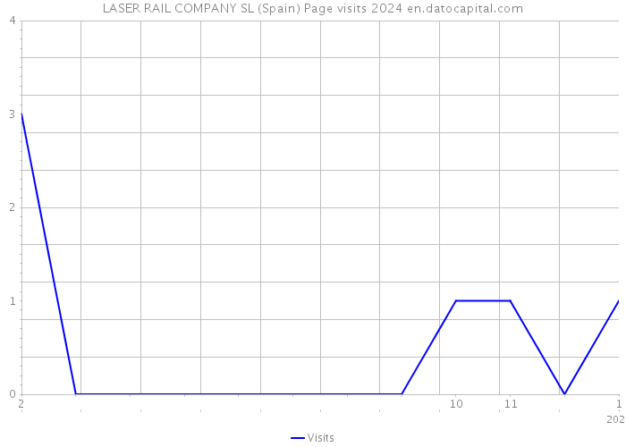 LASER RAIL COMPANY SL (Spain) Page visits 2024 