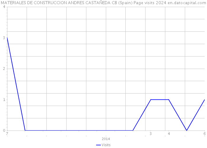 MATERIALES DE CONSTRUCCION ANDRES CASTAÑEDA CB (Spain) Page visits 2024 