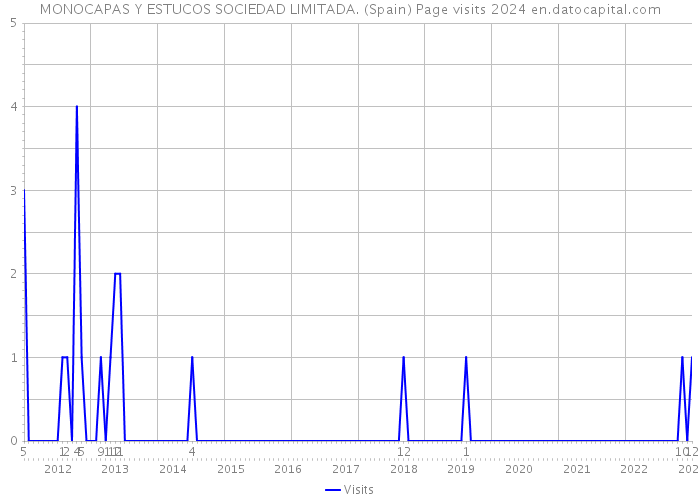MONOCAPAS Y ESTUCOS SOCIEDAD LIMITADA. (Spain) Page visits 2024 