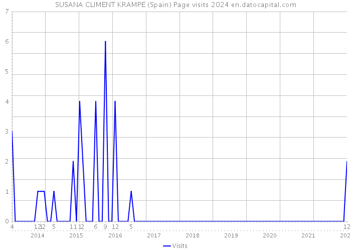 SUSANA CLIMENT KRAMPE (Spain) Page visits 2024 