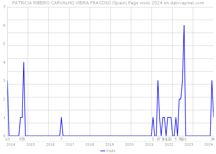 PATRICIA RIBEIRO CARVALHO VIEIRA FRAGOSO (Spain) Page visits 2024 