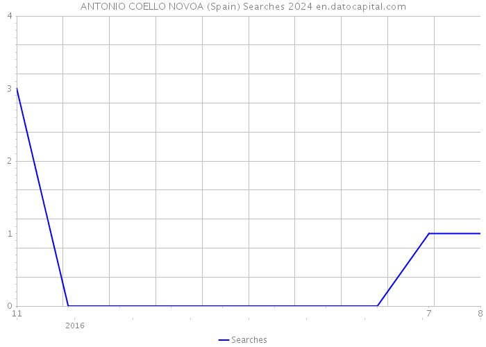ANTONIO COELLO NOVOA (Spain) Searches 2024 