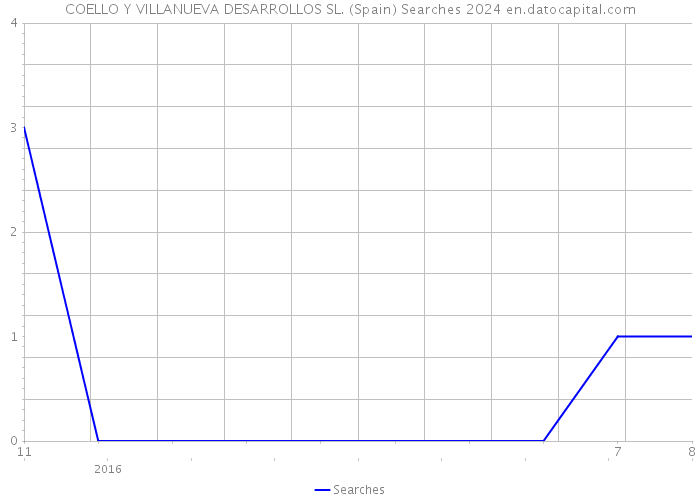 COELLO Y VILLANUEVA DESARROLLOS SL. (Spain) Searches 2024 