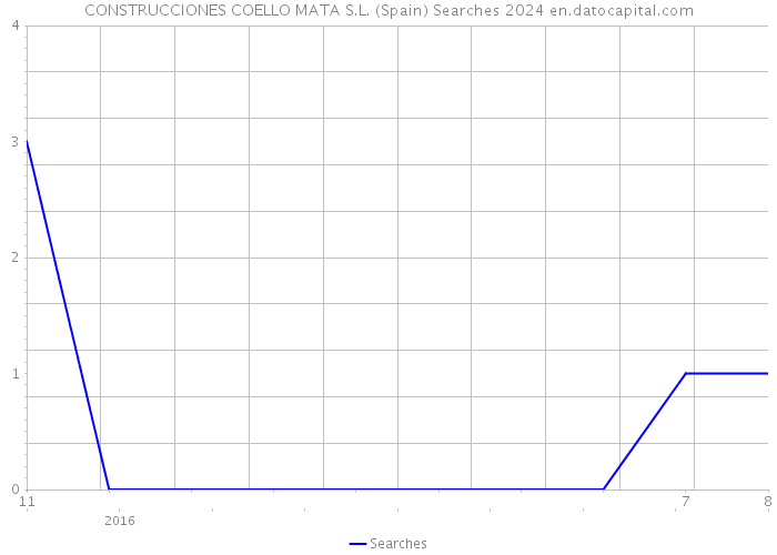 CONSTRUCCIONES COELLO MATA S.L. (Spain) Searches 2024 