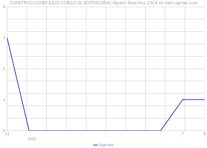 CONSTRUCCIONES JULIO COELLO SL (EXTINGUIDA) (Spain) Searches 2024 