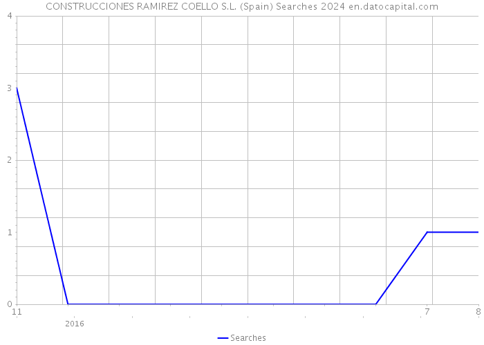 CONSTRUCCIONES RAMIREZ COELLO S.L. (Spain) Searches 2024 